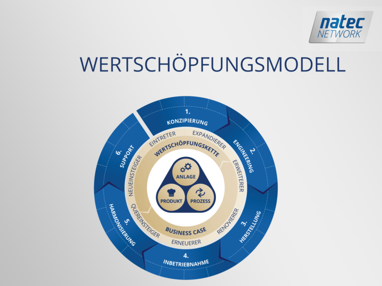 NATEC LACON Wertschöpfungsmodell 4zu3