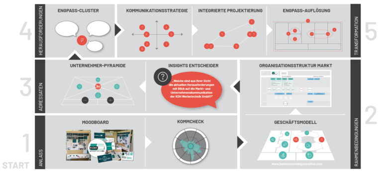 Vorgehensmodell LACON KDH